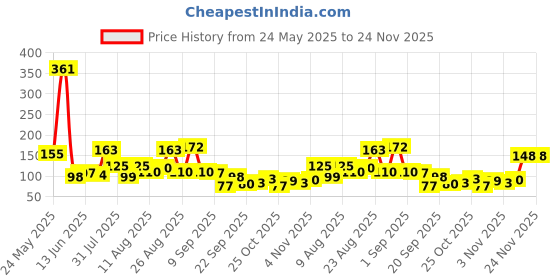 myntra.com MJE Pack Of 6 Patterned Cotton Ankle Length Socks mje Price History Graph from 24 May 2025 to 23 Nov 2025