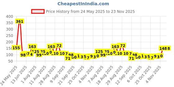 myntra.com MJE Pack Of 6 Patterned Cotton Ankle Length Socks mje Price History Graph from 24 May 2025 to 22 Nov 2025