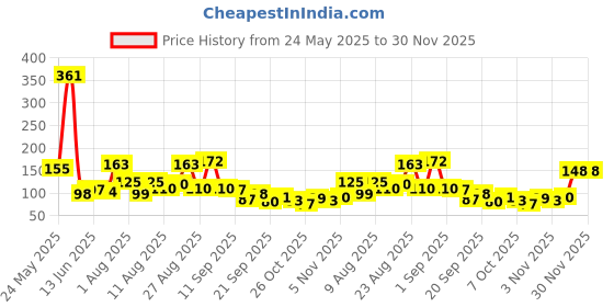 myntra.com MJE Pack Of 6 Patterned Cotton Ankle Length Socks mje Price History Graph from 24 May 2025 to 29 Nov 2025