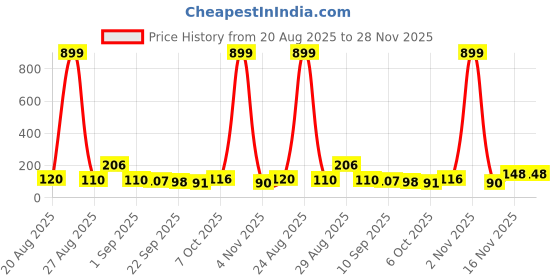 myntra.com MJE Pack Of 6 Patterned Cotton Ankle Length Socks mje Price History Graph from 20 Aug 2025 to 28 Nov 2025