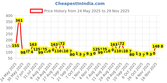 myntra.com MJE Pack Of 6 Patterned Cotton Ankle Length Socks mje Price History Graph from 24 May 2025 to 28 Nov 2025