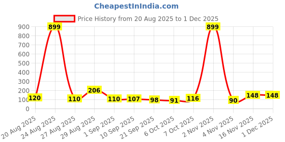 myntra.com MJE Pack Of 6 Patterned Cotton Ankle Length Socks mje Price History Graph from 20 Aug 2025 to 29 Nov 2025