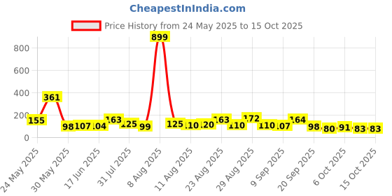 myntra.com MJE Pack Of 6 Patterned Cotton Ankle Length Socks mje Price History Graph from 24 May 2025 to 15 Oct 2025