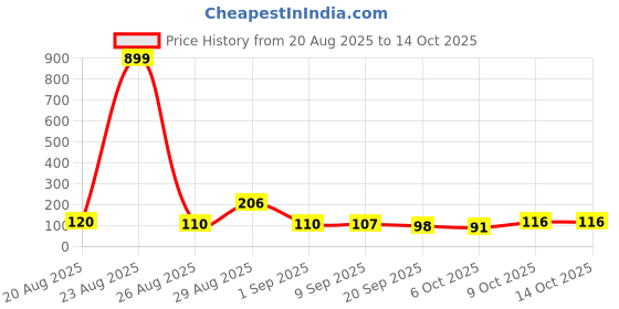 myntra.com MJE Pack Of 6 Patterned Cotton Ankle Length Socks mje Price History Graph from 20 Aug 2025 to 14 Oct 2025
