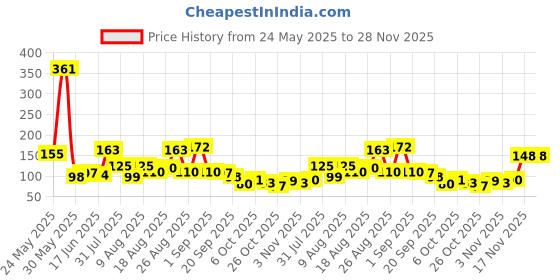 myntra.com MJE Pack Of 6 Patterned Cotton Ankle Length Socks mje Price History Graph from 24 May 2025 to 27 Nov 2025