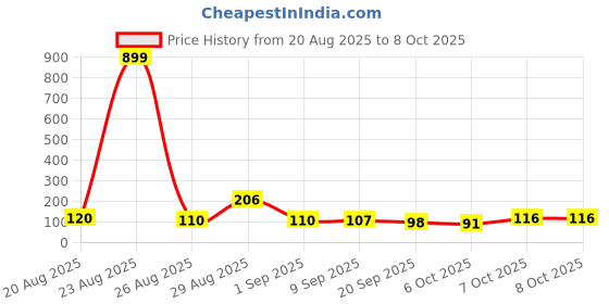 myntra.com MJE Pack Of 6 Patterned Cotton Ankle Length Socks mje Price History Graph from 20 Aug 2025 to 8 Oct 2025