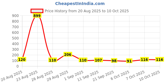 myntra.com MJE Pack Of 6 Patterned Cotton Ankle Length Socks mje Price History Graph from 20 Aug 2025 to 9 Oct 2025