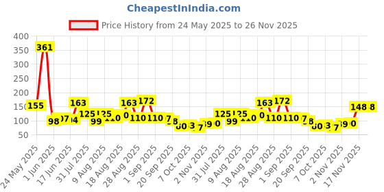 myntra.com MJE Pack Of 6 Patterned Cotton Ankle Length Socks mje Price History Graph from 24 May 2025 to 26 Nov 2025