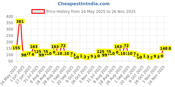 myntra.com MJE Pack Of 6 Patterned Cotton Ankle Length Socks mje Price History Graph from 24 May 2025 to 26 Nov 2025