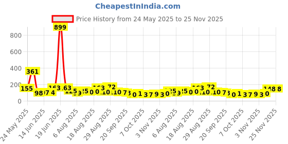 myntra.com MJE Pack Of 6 Patterned Cotton Ankle Length Socks mje Price History Graph from 24 May 2025 to 25 Nov 2025