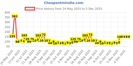 myntra.com MJE Pack Of 6 Patterned Cotton Ankle Length Socks mje Price History Graph from 24 May 2025 to 4 Dec 2025