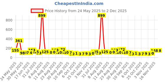 myntra.com MJE Pack Of 6 Patterned Cotton Ankle Length Socks mje Price History Graph from 24 May 2025 to 2 Dec 2025