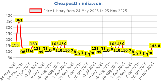 myntra.com MJE Pack Of 6 Patterned Cotton Ankle Length Socks mje Price History Graph from 24 May 2025 to 24 Nov 2025