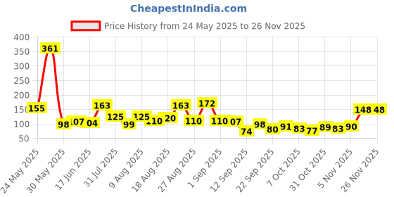 myntra.com MJE Pack Of 6 Patterned Cotton Ankle Length Socks mje Price History Graph from 24 May 2025 to 25 Nov 2025
