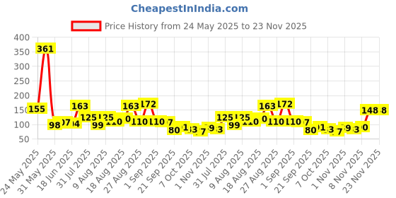 myntra.com MJE Pack Of 6 Patterned Cotton Ankle Length Socks mje Price History Graph from 24 May 2025 to 23 Nov 2025