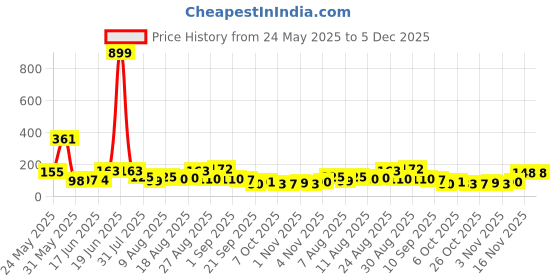 myntra.com MJE Pack Of 6 Patterned Cotton Ankle Length Socks mje Price History Graph from 24 May 2025 to 5 Dec 2025