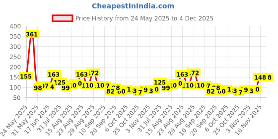 myntra.com MJE Pack Of 6 Patterned Cotton Ankle Length Socks mje Price History Graph from 24 May 2025 to 3 Dec 2025