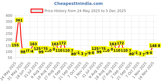myntra.com MJE Pack Of 6 Patterned Cotton Ankle Length Socks mje Price History Graph from 24 May 2025 to 5 Dec 2025