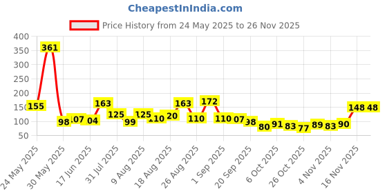 myntra.com MJE Pack Of 6 Patterned Cotton Ankle Length Socks mje Price History Graph from 24 May 2025 to 25 Nov 2025