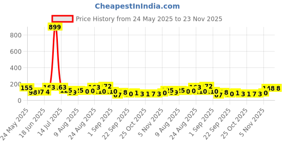 myntra.com MJE Pack Of 6 Patterned Cotton Ankle Length Socks mje Price History Graph from 24 May 2025 to 22 Nov 2025