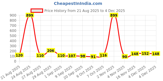 myntra.com MJE Pack Of 6 Patterned Cotton Ankle Length Socks mje Price History Graph from 21 Aug 2025 to 3 Dec 2025