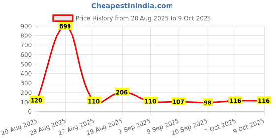 myntra.com MJE Pack Of 6 Patterned Cotton Ankle Length Socks mje Price History Graph from 20 Aug 2025 to 9 Oct 2025