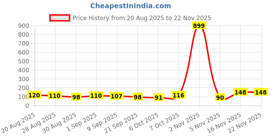myntra.com MJE Pack Of 6 Patterned Cotton Ankle Length Socks mje Price History Graph from 20 Aug 2025 to 22 Nov 2025