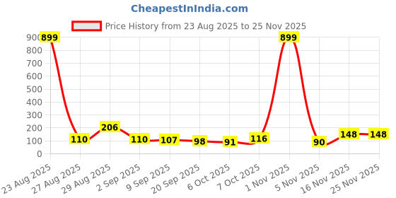 myntra.com MJE Pack Of 6 Patterned Cotton Ankle Length Socks mje Price History Graph from 23 Aug 2025 to 25 Nov 2025