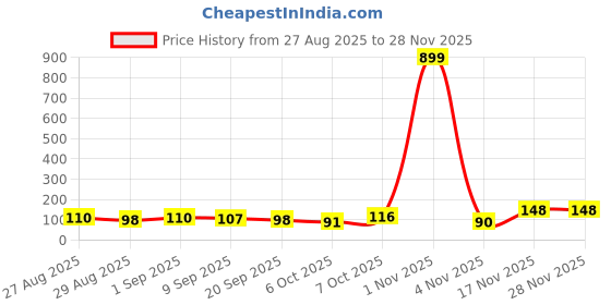 myntra.com MJE Pack Of 6 Patterned Cotton Ankle Length Socks mje Price History Graph from 27 Aug 2025 to 28 Nov 2025