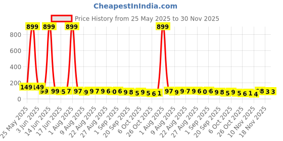 myntra.com MJE Unisex Pack Of 5 Ankle-Length Everyday Lightweight Socks mje Price History Graph from 25 May 2025 to 29 Nov 2025