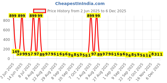 myntra.com MJE Unisex Pack Of 5 Ankle-Length Everyday Lightweight Socks mje Price History Graph from 2 Jun 2025 to 5 Dec 2025