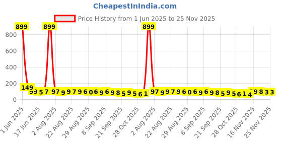 myntra.com MJE Unisex Pack Of 5 Ankle-Length Everyday Lightweight Socks mje Price History Graph from 1 Jun 2025 to 24 Nov 2025