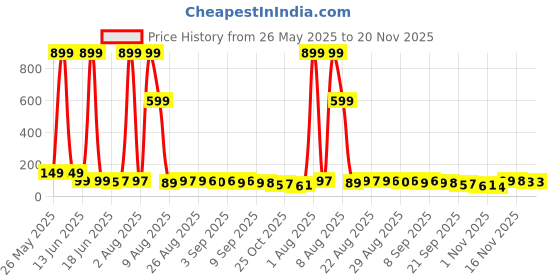 myntra.com MJE Unisex Pack Of 5 Ankle-Length Socks mje Price History Graph from 26 May 2025 to 20 Nov 2025