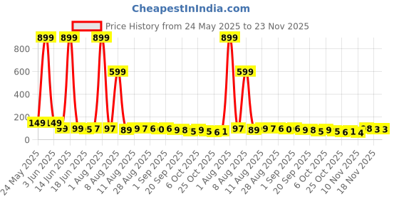 myntra.com MJE Unisex Pack Of 5 Ankle-Length Socks mje Price History Graph from 24 May 2025 to 23 Nov 2025