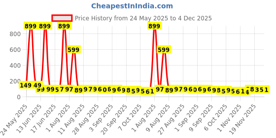 myntra.com MJE Unisex Pack Of 5 Ankle-Length Socks mje Price History Graph from 24 May 2025 to 4 Dec 2025