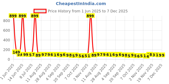 myntra.com MJE Unisex Pack Of 5 Ankle-Length Socks mje Price History Graph from 1 Jun 2025 to 6 Dec 2025