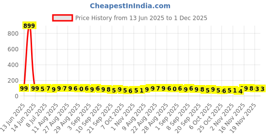 myntra.com MJE Unisex Pack Of 5 Ankle-Length Socks mje Price History Graph from 13 Jun 2025 to 30 Nov 2025