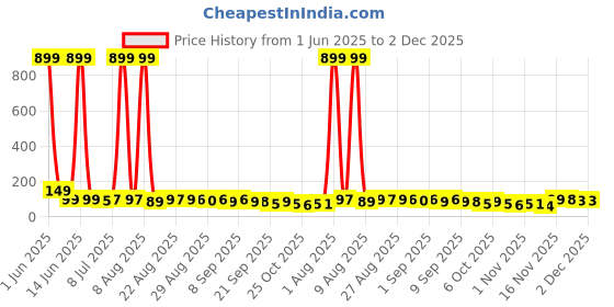 myntra.com MJE Unisex Pack Of 5 Ankle-Length Socks mje Price History Graph from 1 Jun 2025 to 2 Dec 2025