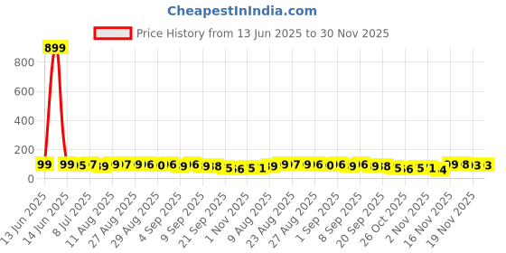 myntra.com MJE Unisex Pack Of 5 Ankle-Length Socks mje Price History Graph from 13 Jun 2025 to 30 Nov 2025