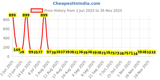 myntra.com MJE Unisex Pack Of 5 Ankle-Length Socks mje Price History Graph from 2 Jun 2025 to 24 Nov 2025
