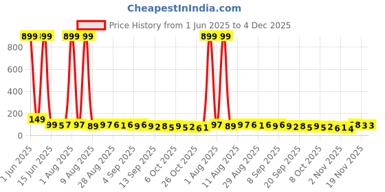 myntra.com MJE Unisex Pack Of 5 Ankle Length Socks mje Price History Graph from 1 Jun 2025 to 3 Dec 2025