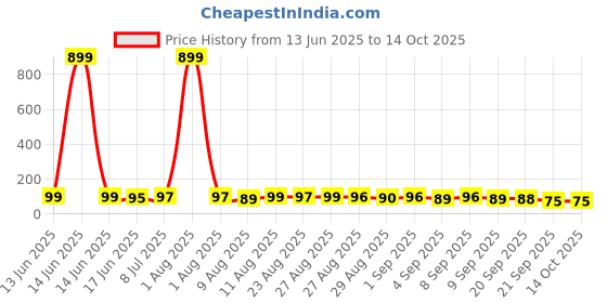 myntra.com MJE Unisex Pack Of 5 Ankle-Length Socks mje Price History Graph from 13 Jun 2025 to 13 Oct 2025