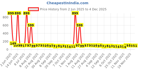 myntra.com MJE Unisex Pack Of 5 Ankle-Length Socks mje Price History Graph from 2 Jun 2025 to 4 Dec 2025