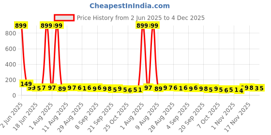 myntra.com MJE Unisex Pack Of 5 Ankle-Length Socks mje Price History Graph from 2 Jun 2025 to 4 Dec 2025