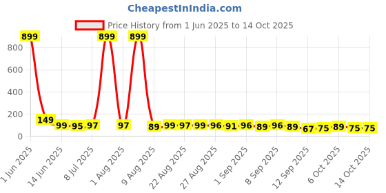 myntra.com MJE Unisex Pack Of 5 Ankle-Length Socks mje Price History Graph from 1 Jun 2025 to 14 Oct 2025