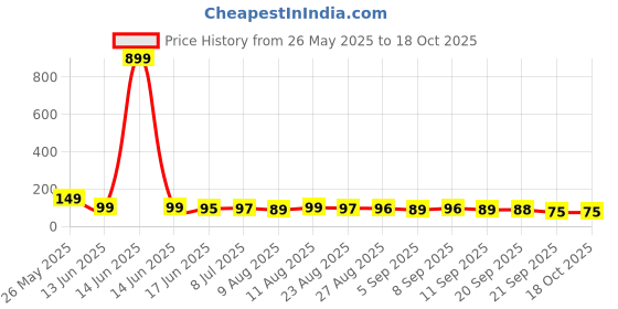 myntra.com MJE Unisex Pack Of 5 Comfortable Ankle-Length Socks mje Price History Graph from 26 May 2025 to 18 Oct 2025