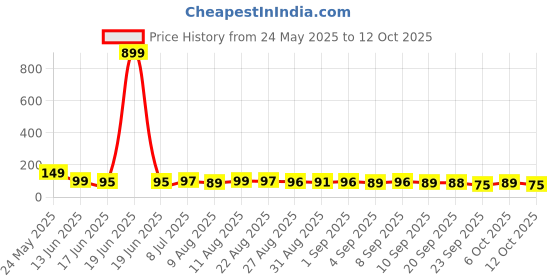 myntra.com MJE Unisex Pack Of 5 Comfortable Ankle-Length Socks mje Price History Graph from 24 May 2025 to 6 Oct 2025