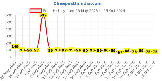 myntra.com MJE Unisex Pack Of 5 Comfortable Ankle-Length Socks mje Price History Graph from 26 May 2025 to 15 Oct 2025