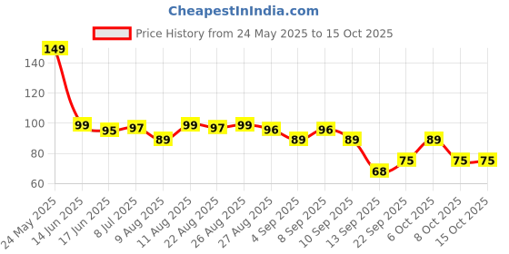 myntra.com MJE Unisex Pack Of 5 Comfortable Ankle-Length Socks mje Price History Graph from 24 May 2025 to 14 Oct 2025