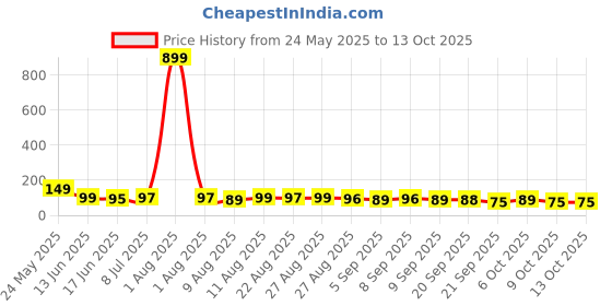 myntra.com MJE Unisex Pack Of 5 Comfortable Ankle-Length Socks mje Price History Graph from 24 May 2025 to 13 Oct 2025